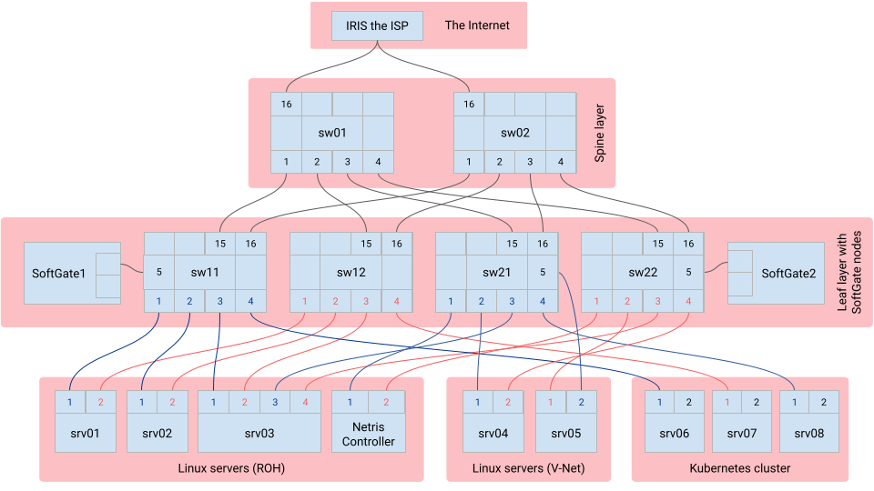Sandbox Topology
