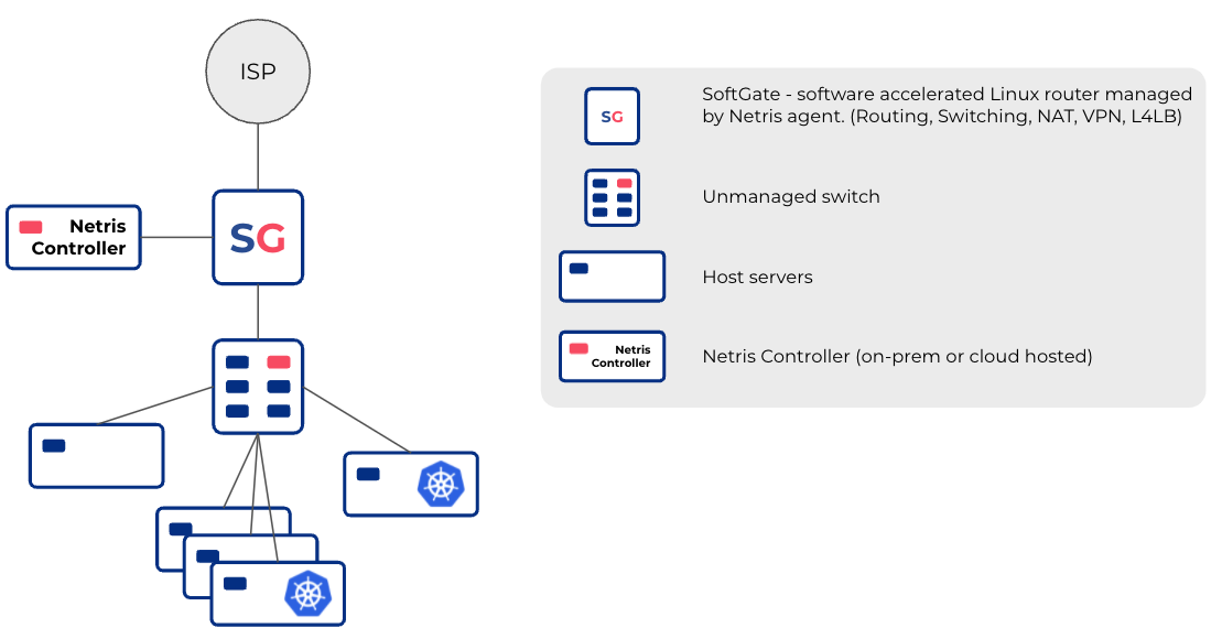 Unmanaged Switch & SoftGate