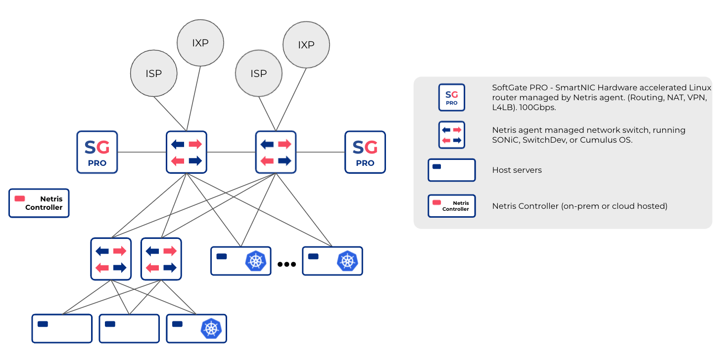 Netris Managed Switch & SoftGate small data center (HA)