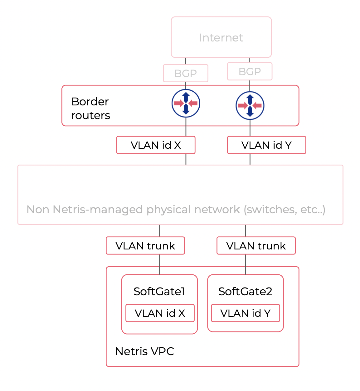 ../_images/vpc-anywhere-upstream-bgp-router-physical.png