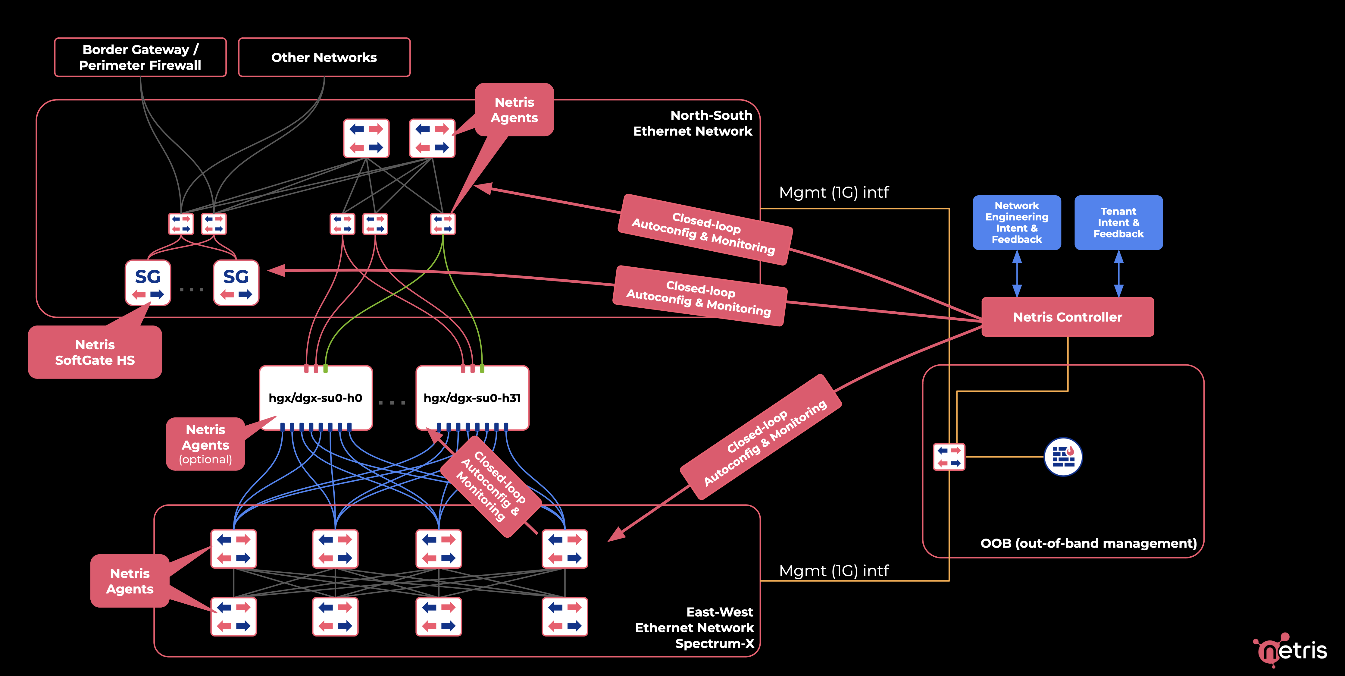 Ethernet - Netris RA for NVIDIA Spectrum-X AI Networking