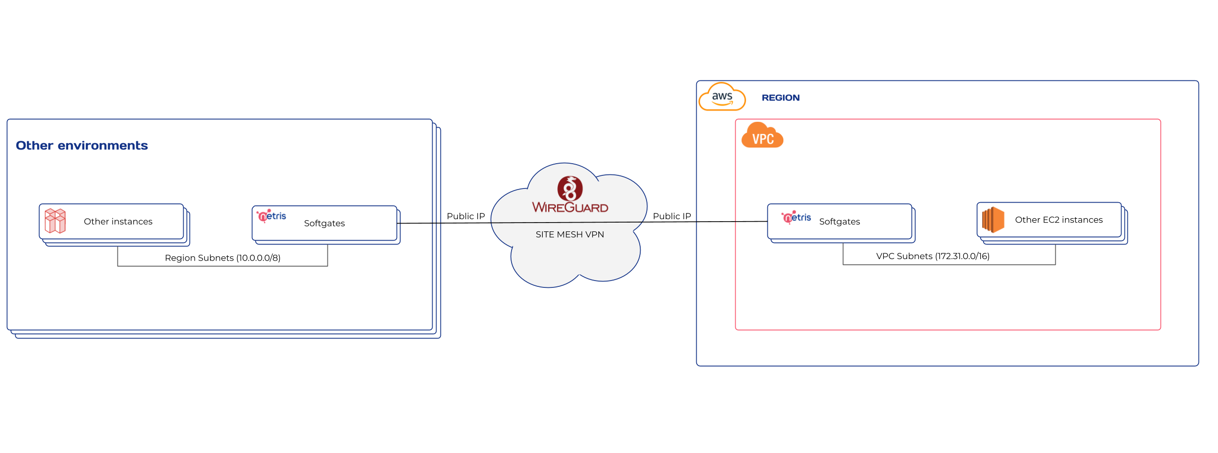 ../_images/aws-concept-traffic-flows.png