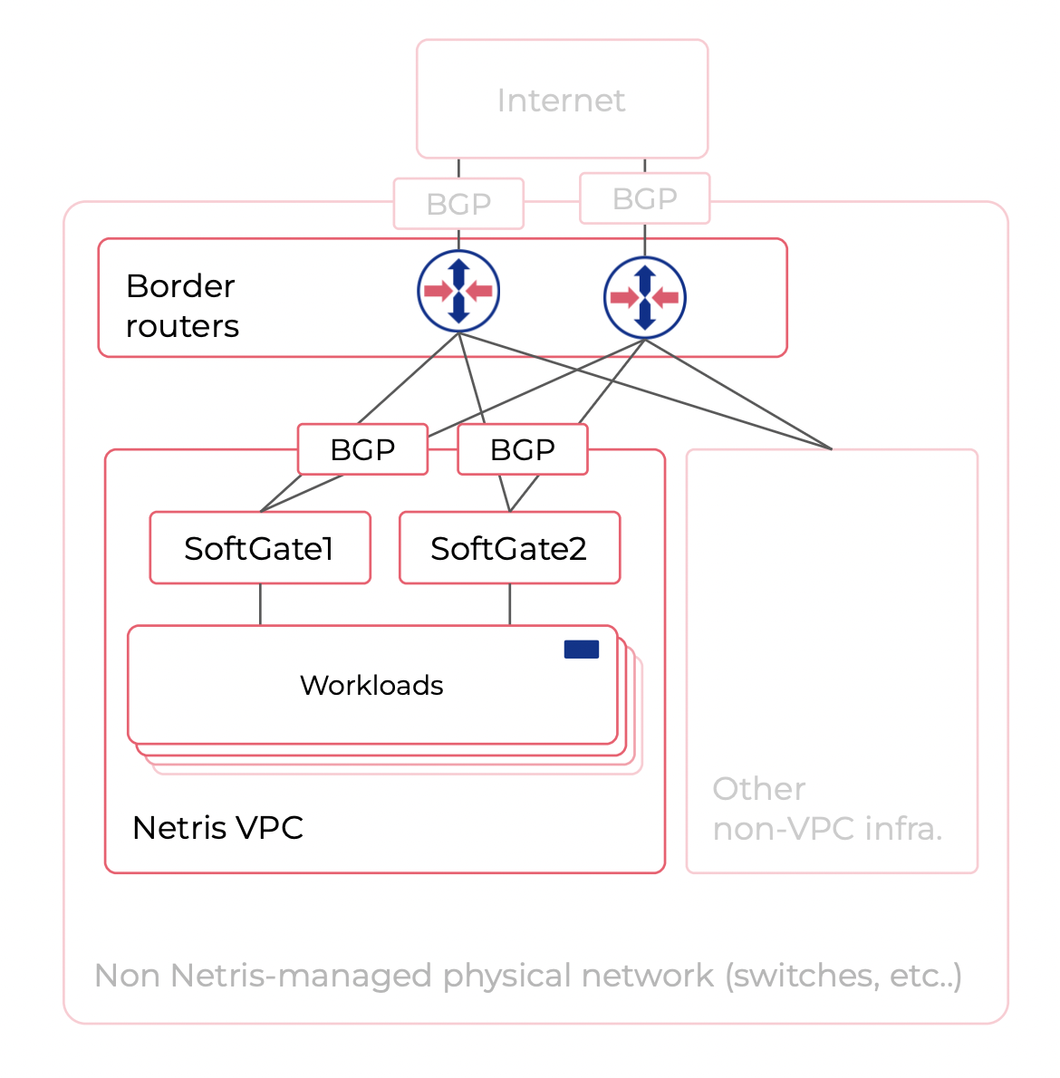 ../_images/vpc-anywhere-upstream-bgp-router-logical.png