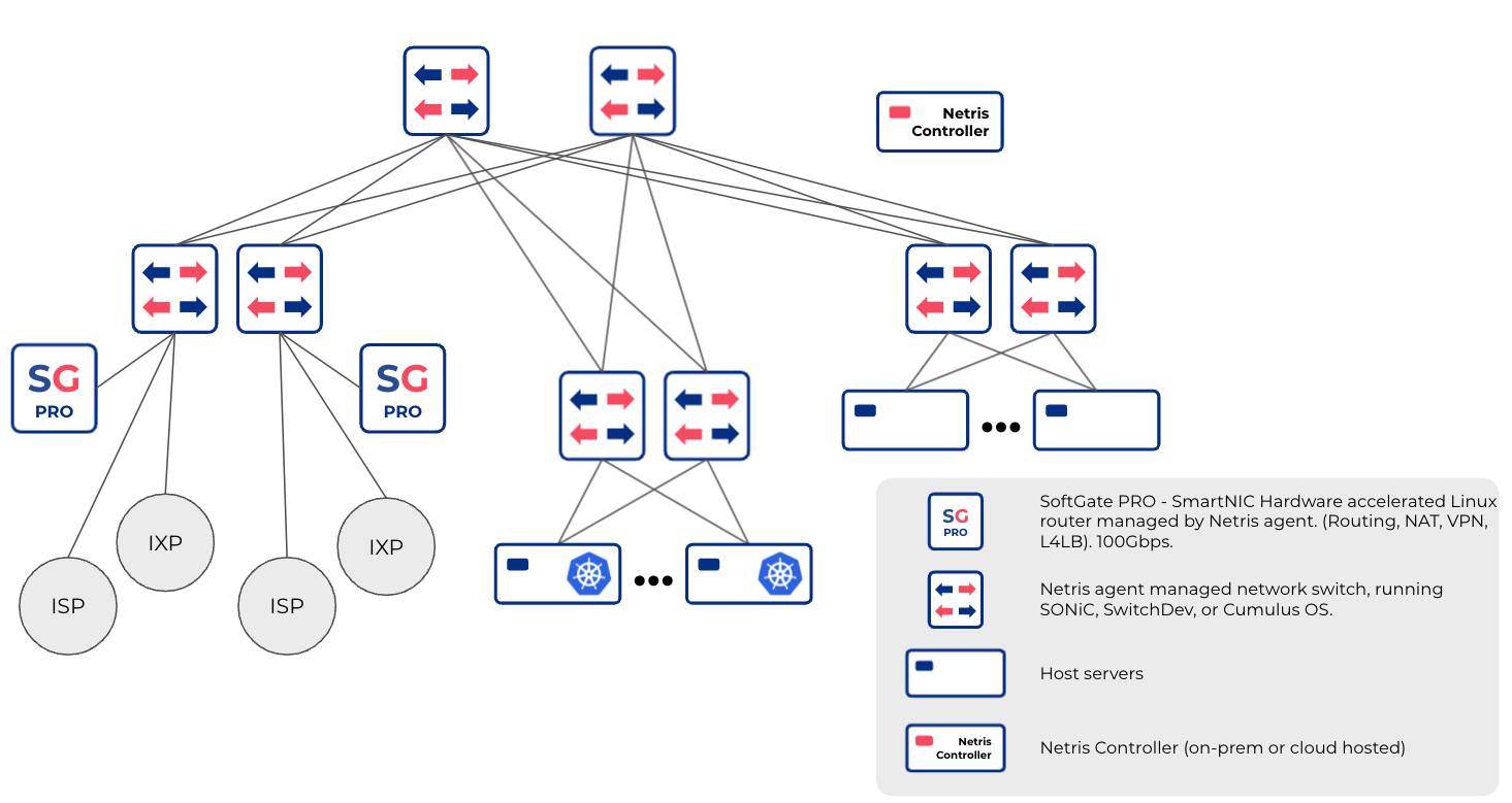 Netris Managed Switch & SoftGate scalable data center (HA)