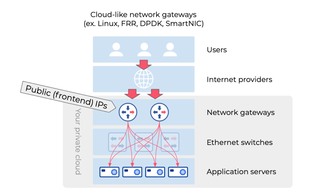 Cloud-like network gateways