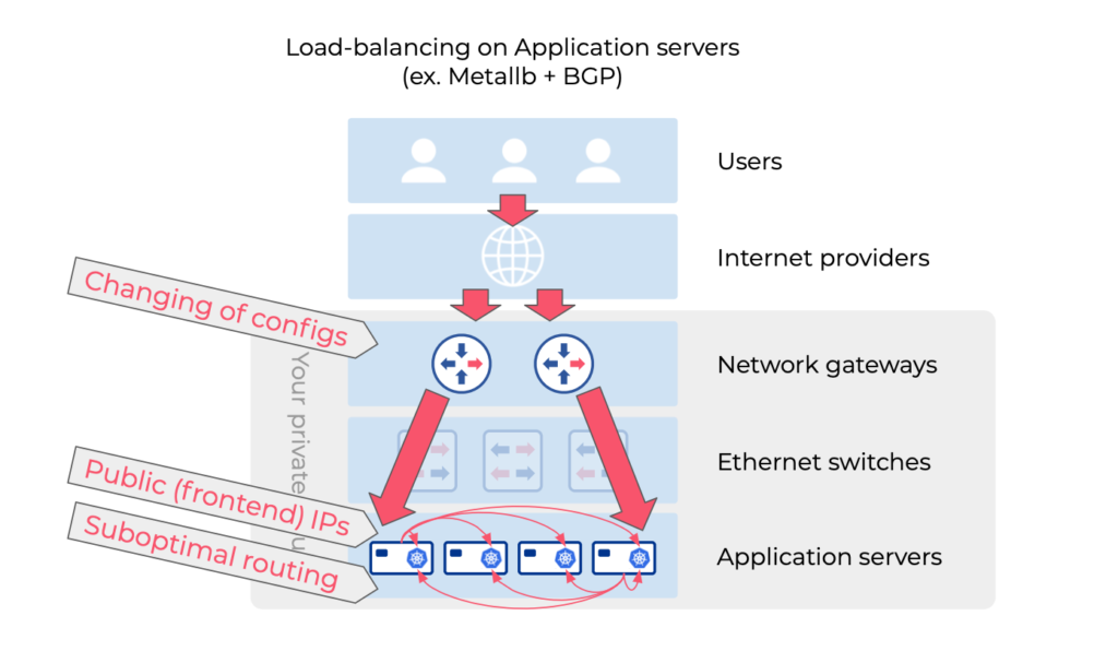 Load-balancing on application servers