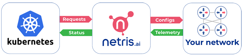 Showing Kubernetes requests to netris, which configs to your network and then your network Telemetry to Netris and sends status to Kubernetes