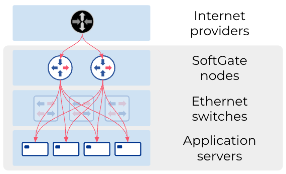 Internet providers to SoftGate notes, to Ethernet Switches to application servers