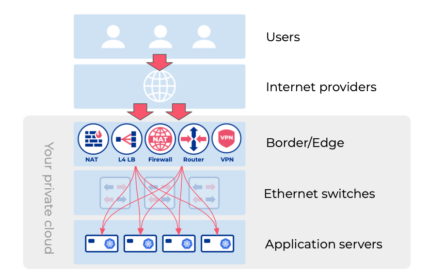 network gateway services flow