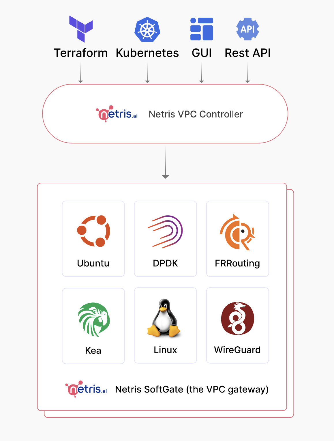 softgate-the-vpc-gateway-diagram